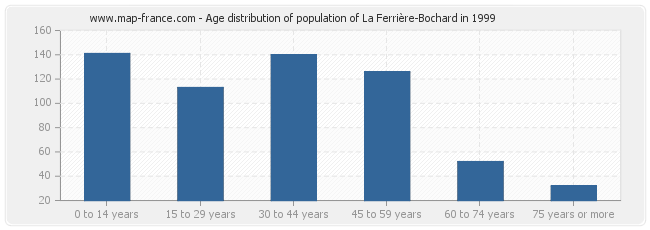 Age distribution of population of La Ferrière-Bochard in 1999